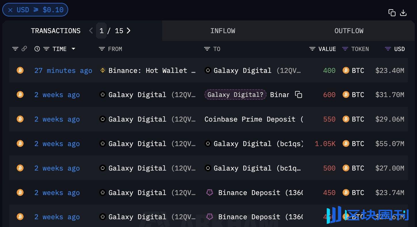 巨鲸动向追踪：Ceffu 已向Binance 存入3568 枚BTC，价值2.116 亿美元-区块周刊BlockWeeks