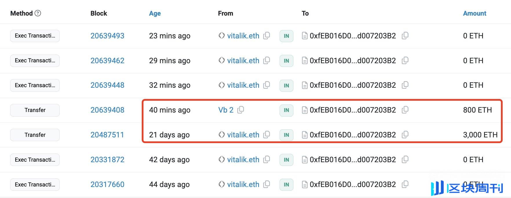巨鲸动向追踪：Wintermute 再次向Coinbase 充值了8006枚ETH，价值约2053万美元。 -区块周刊BlockWeeks