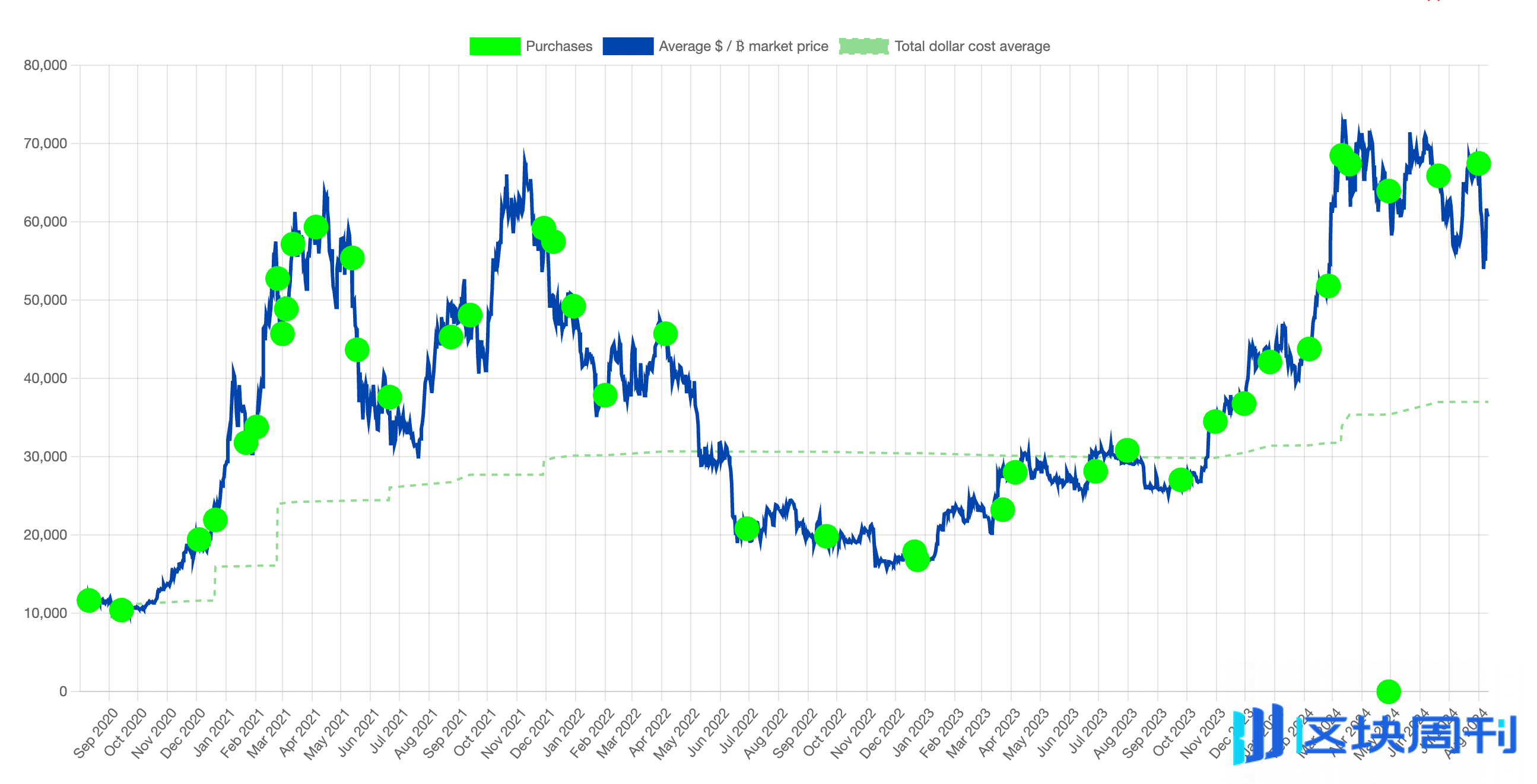 比特币风云录：MicroStrategy的百倍飞跃与巴菲特的遗憾-区块周刊BlockWeeks