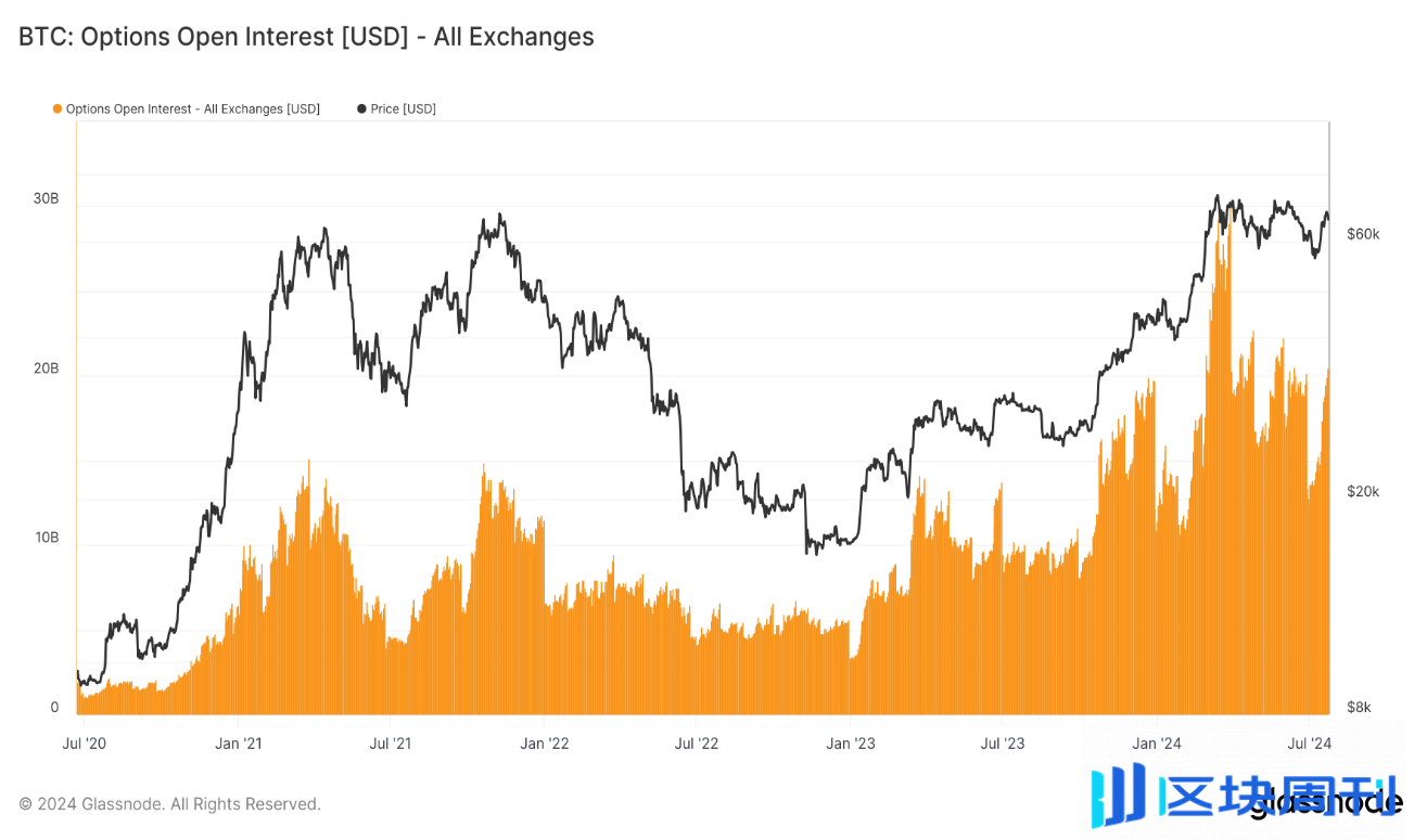 Glassnode&Coinbase ：2024年Q3加密货币市场重要趋势前瞻