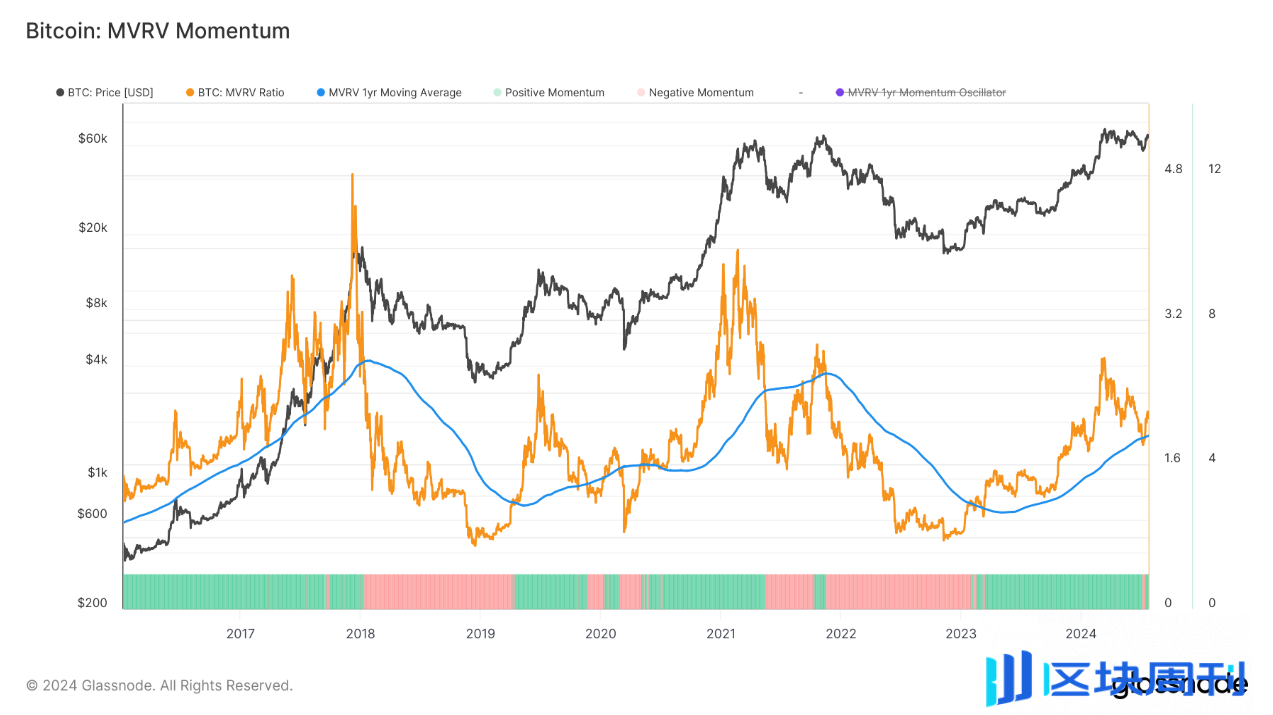 Glassnode&Coinbase ：2024年Q3加密货币市场重要趋势前瞻