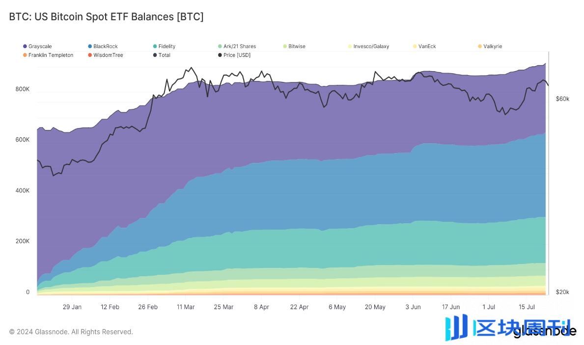 Glassnode&Coinbase ：2024年Q3加密货币市场重要趋势前瞻