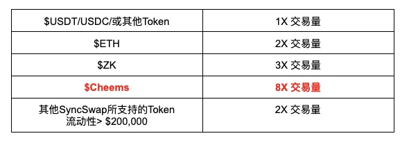 BN、OKX、Polychain、Hongshan加持的一鱼多吃怎么玩？