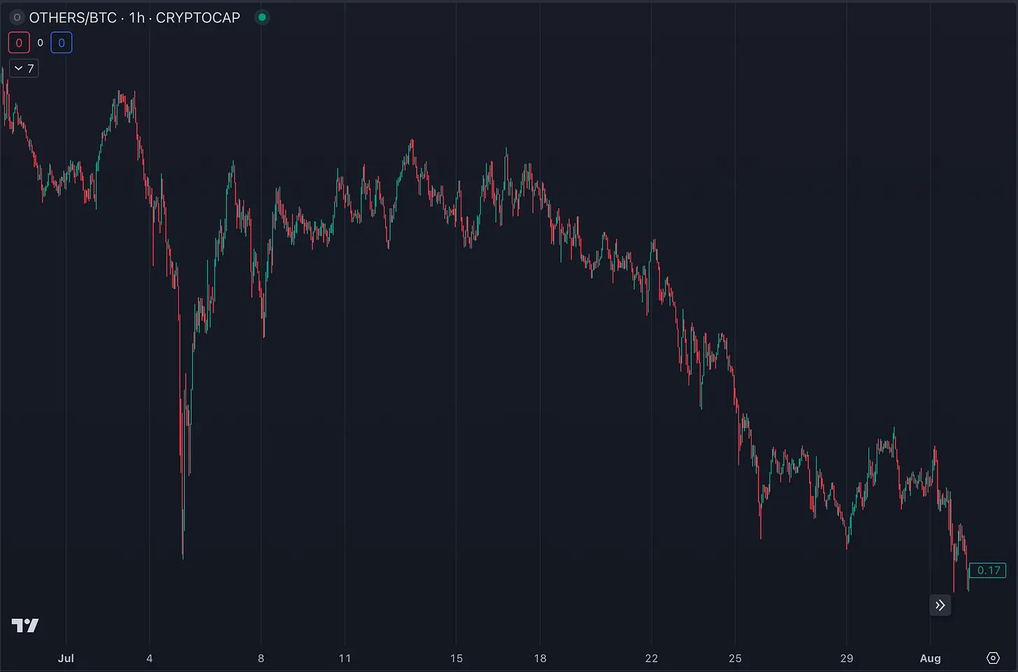 7月加密货币市场回顾：BTC 冲高回落，ETH ETF上线失利，SOL 逆势上涨