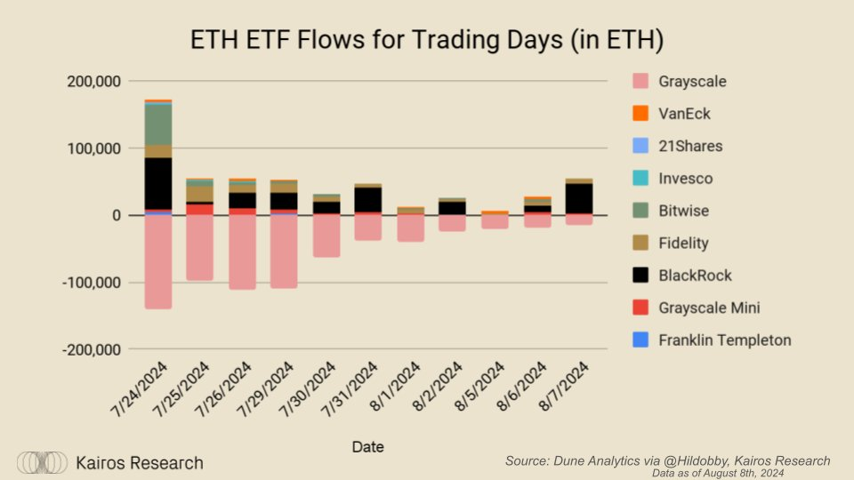 市场波动难掩资金涌入：ETF 巨头悄然吸纳大量比特币和以太坊