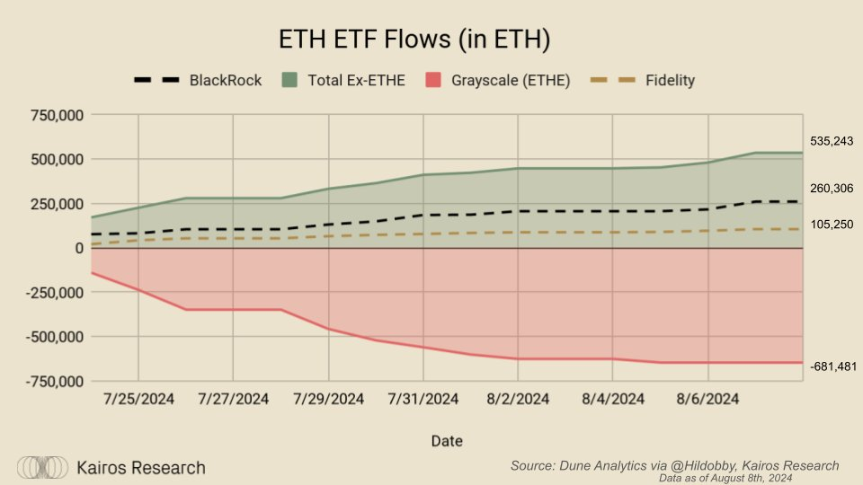 市场波动难掩资金涌入：ETF 巨头悄然吸纳大量比特币和以太坊