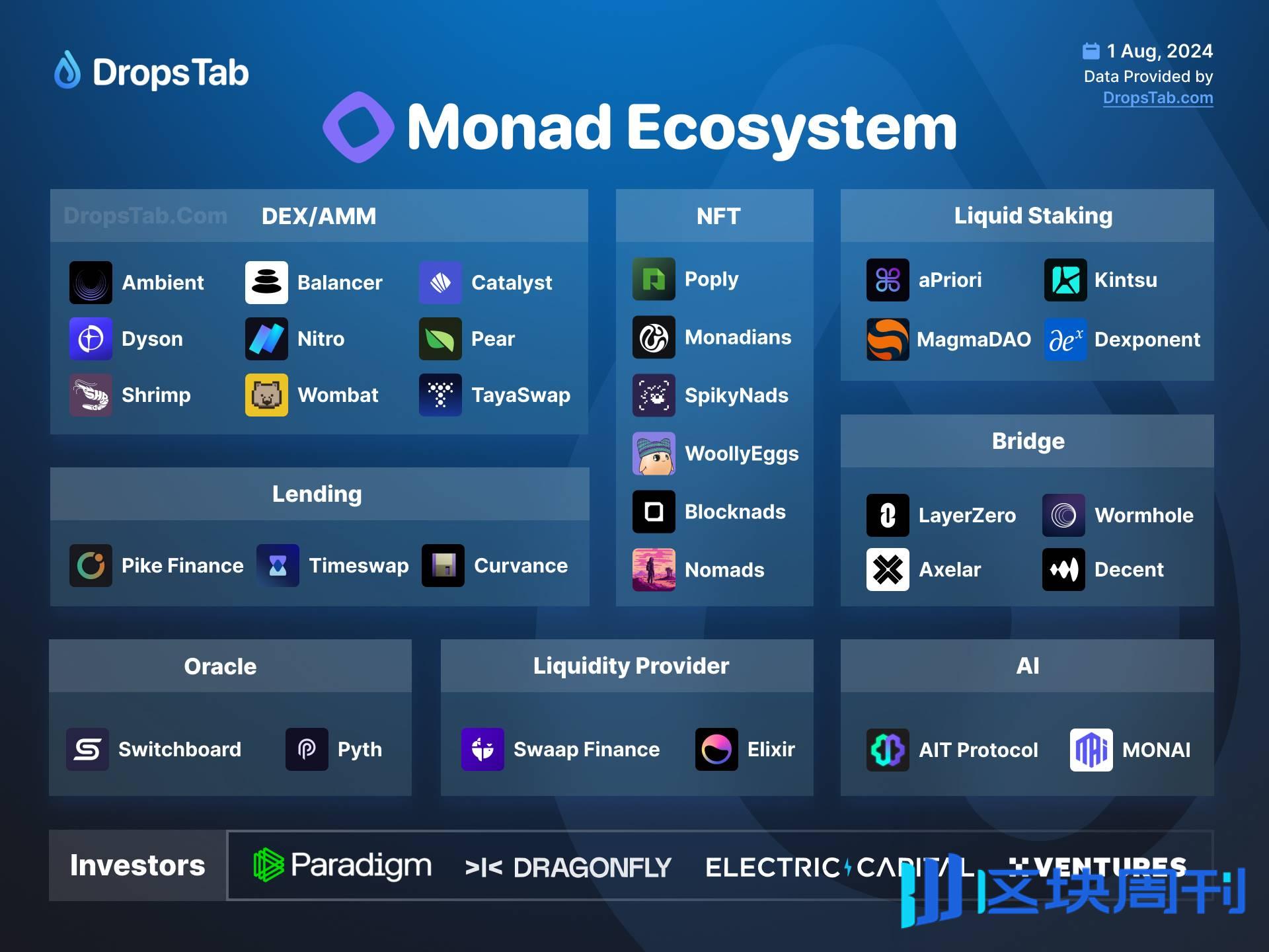 Monad 测试网临近，生态版图先睹为快