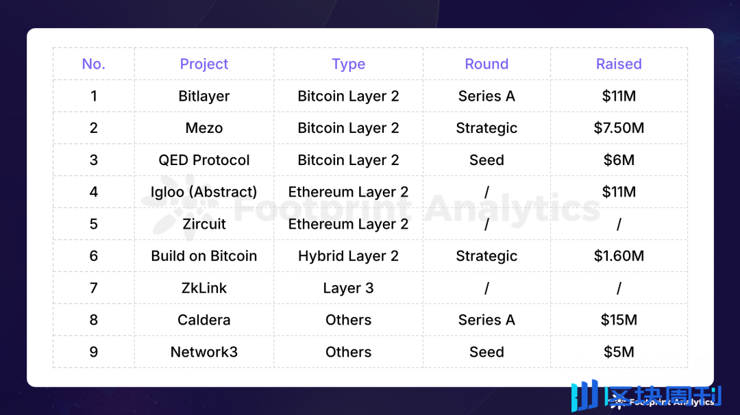 7 月公链行业研报：市场波动中 Solana 表现抢眼，Layer2 竞争白热化