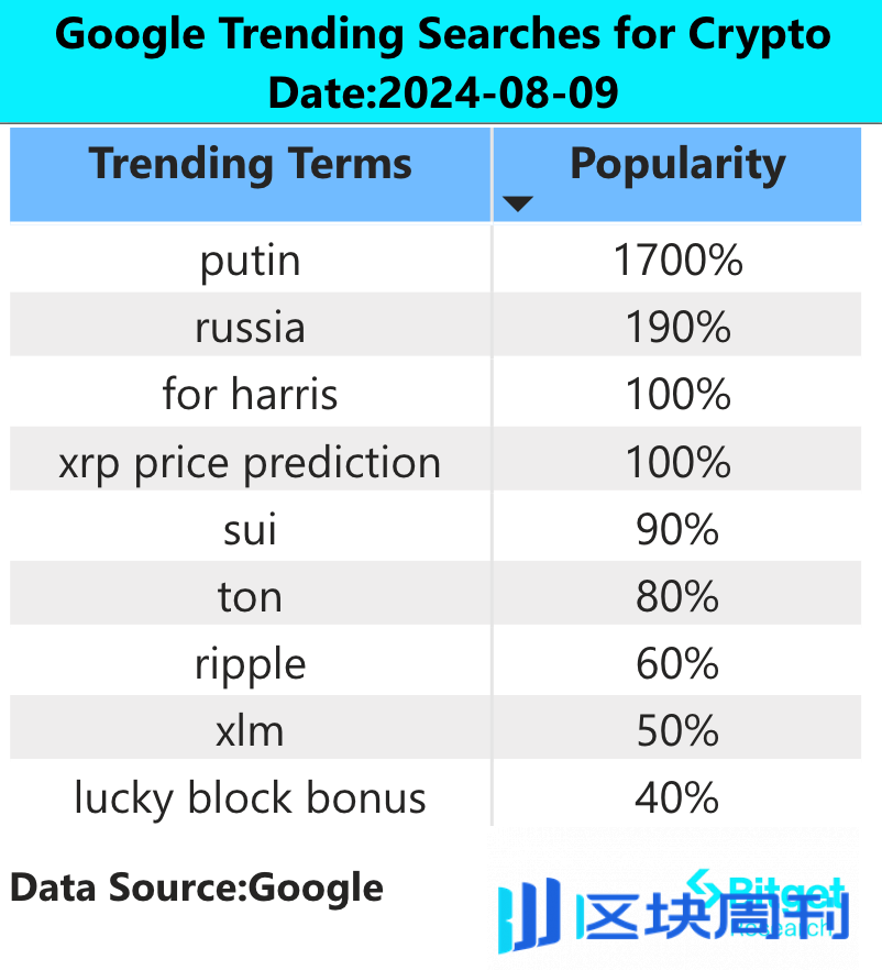 Bitget 研究院：山寨币大幅反弹，SUI 生态财富效应良好