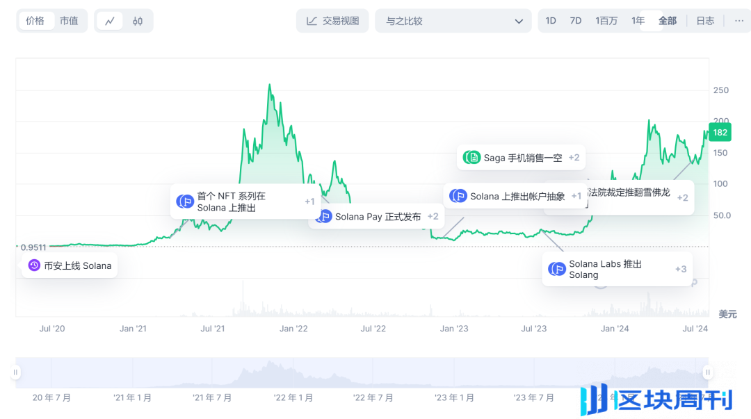 以太坊杀手 Solana 又变强了，这次它会成功吗？