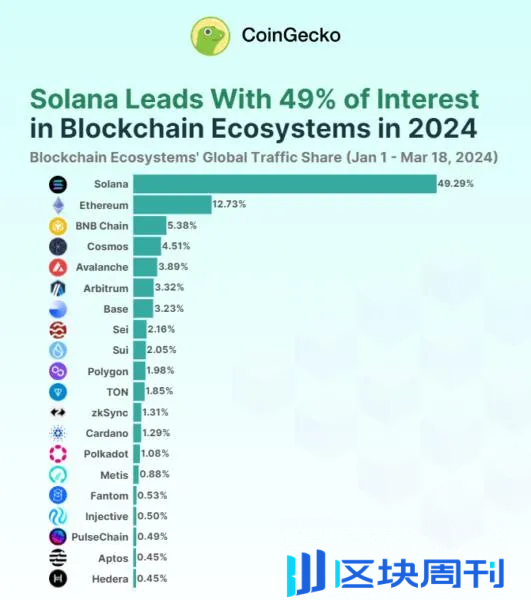 以太坊杀手 Solana 又变强了，这次它会成功吗？