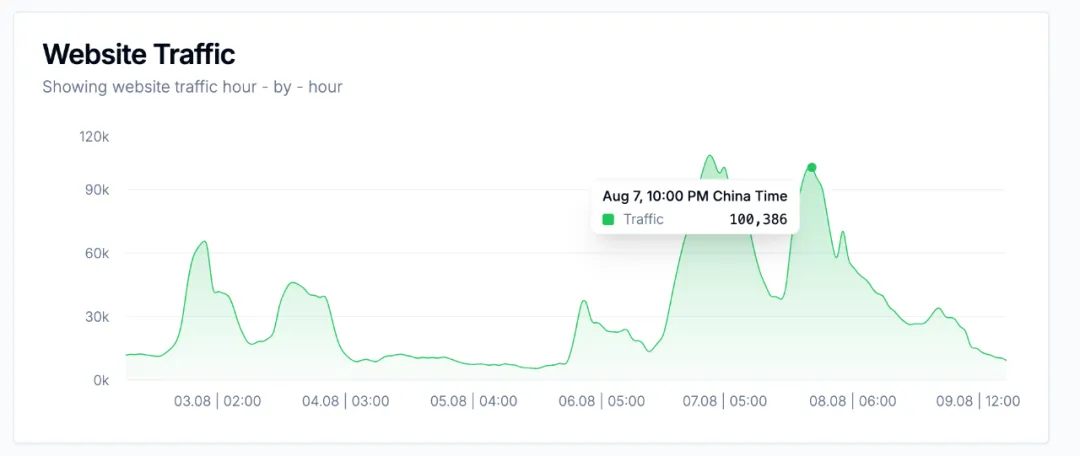 载入历史，YC新项目屠榜Product Hunt，病毒营销玩出新高度