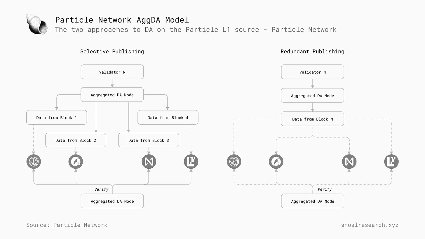 详解 Particle Network：如何通过多元化堆栈实现「通用」链抽象？