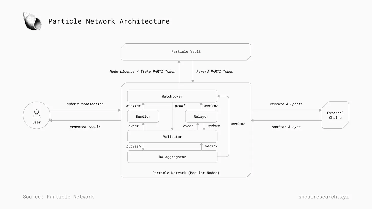 详解 Particle Network：如何通过多元化堆栈实现「通用」链抽象？