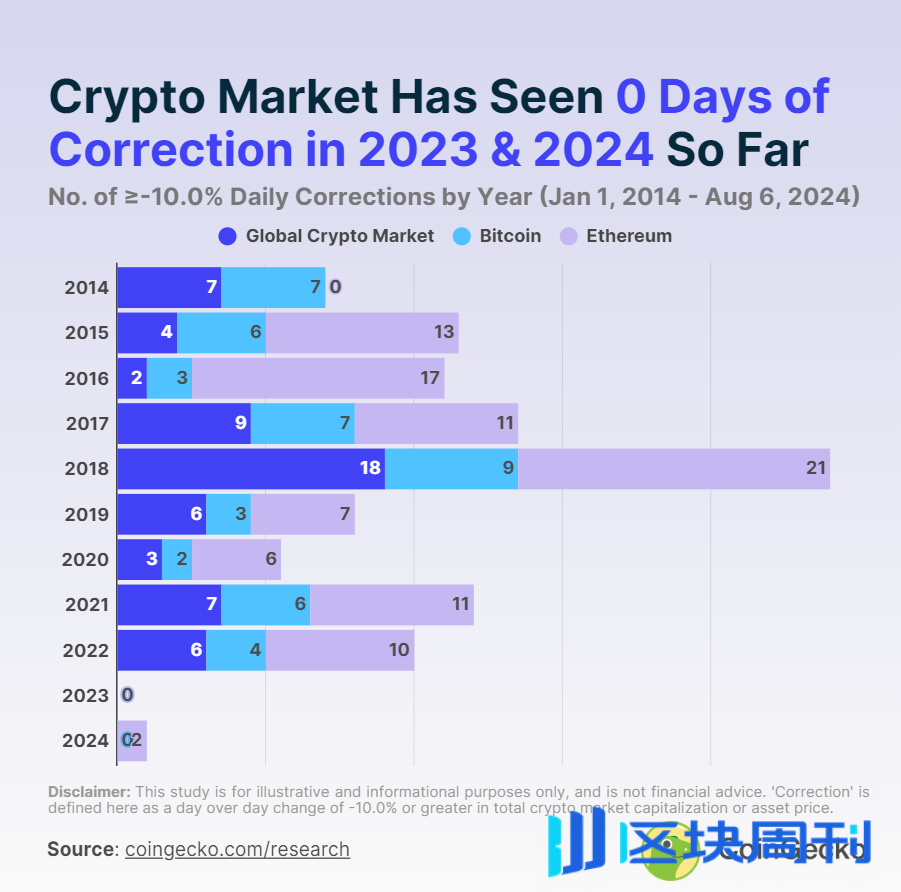数据分析：「312」事件要比「85」暴跌严重5倍！ -区块周刊BlockWeeks
