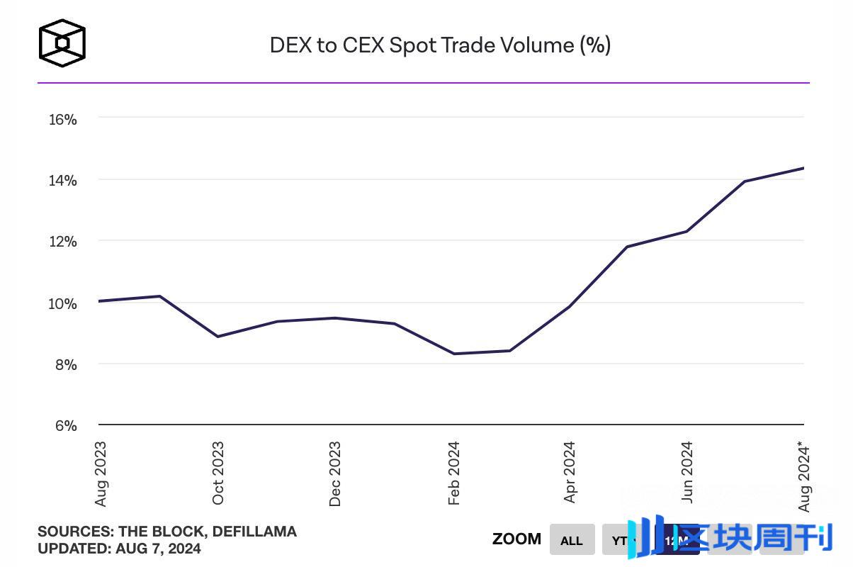 DeFi