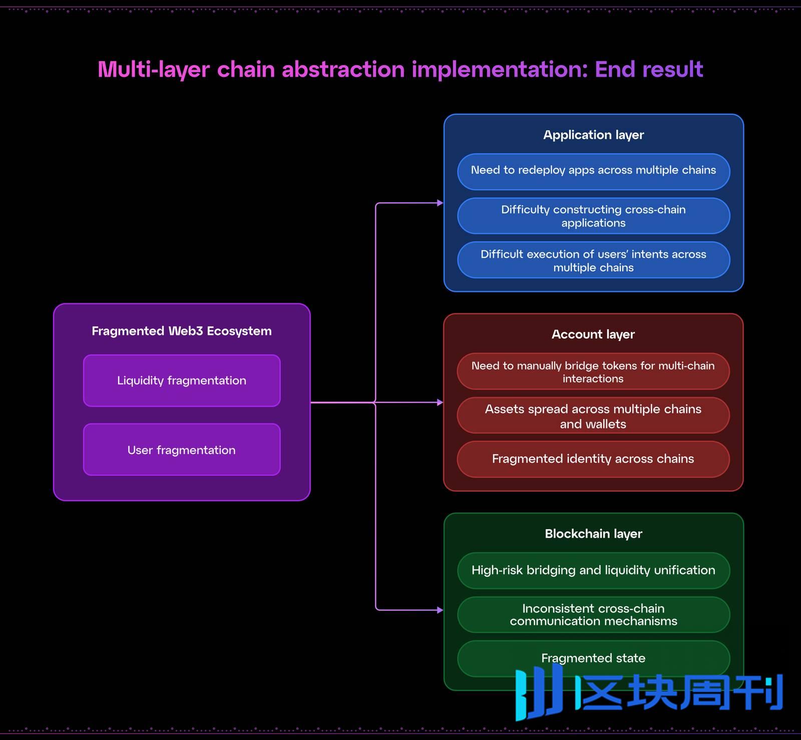 Particle Network：理解互操作与链抽象的异同