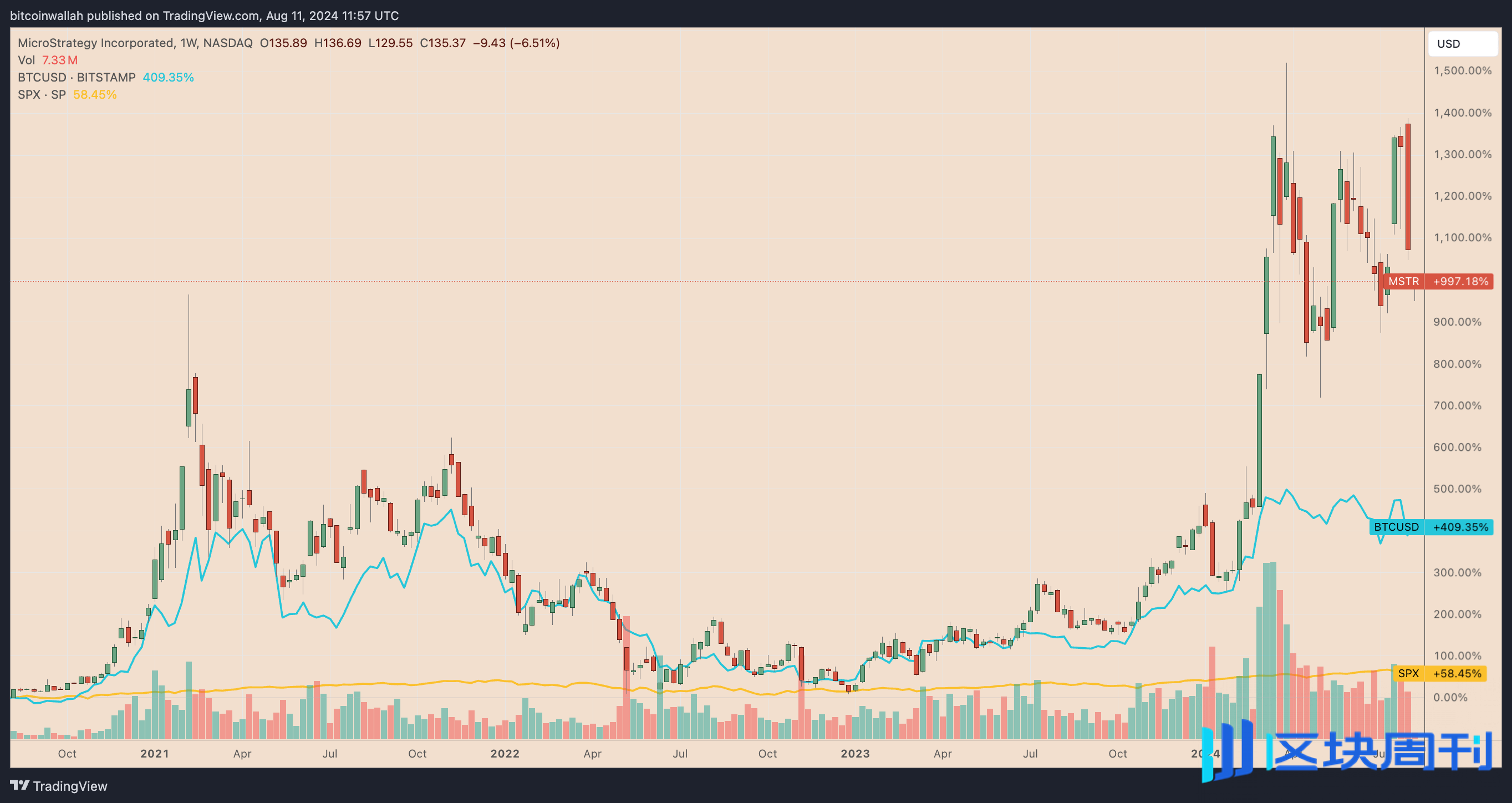比特币风云录：MicroStrategy的百倍飞跃与巴菲特的遗憾-区块周刊BlockWeeks