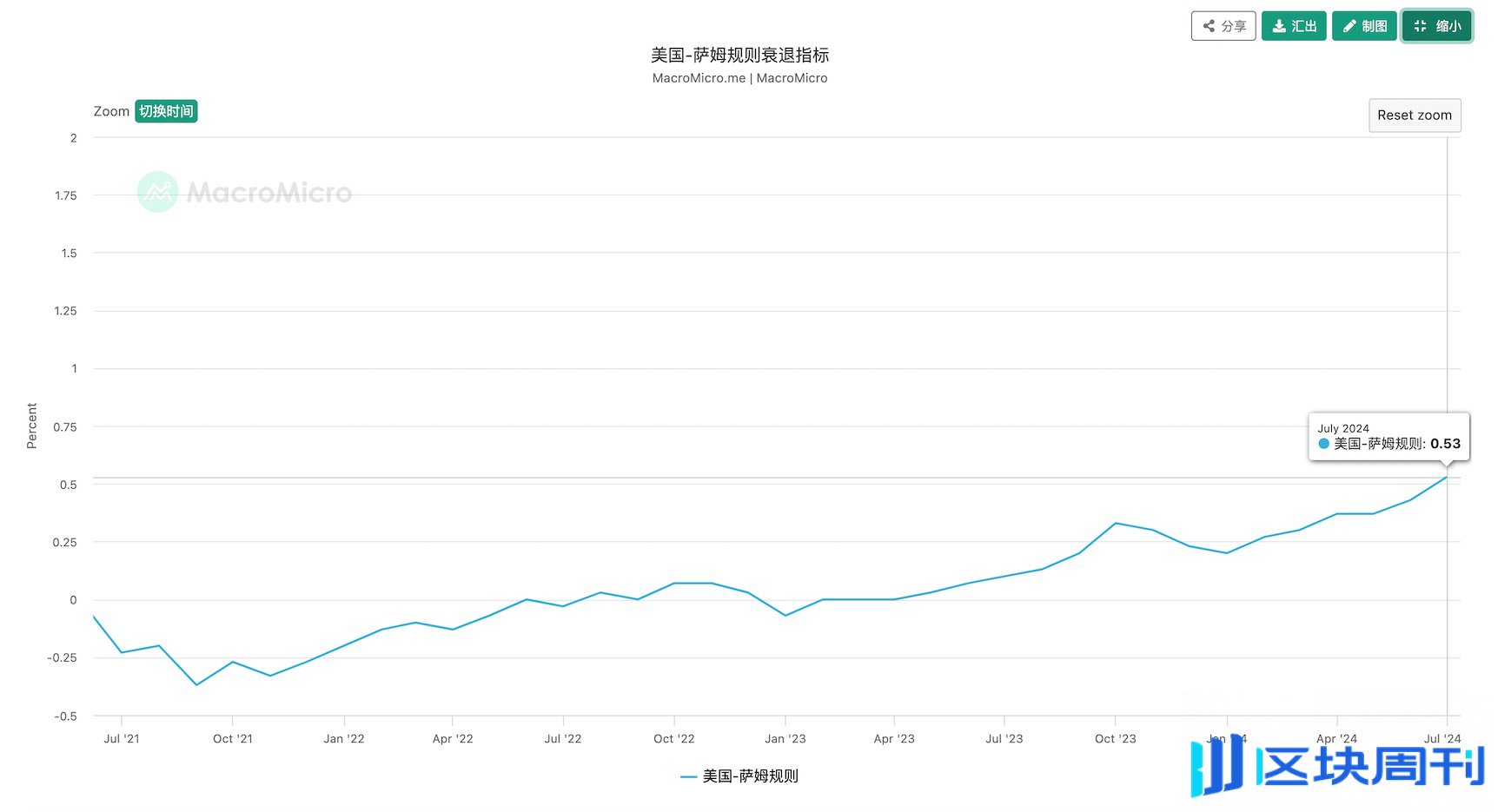 未来一个月内「美国衰退交易」的领先指标：美国周初领失业金人数