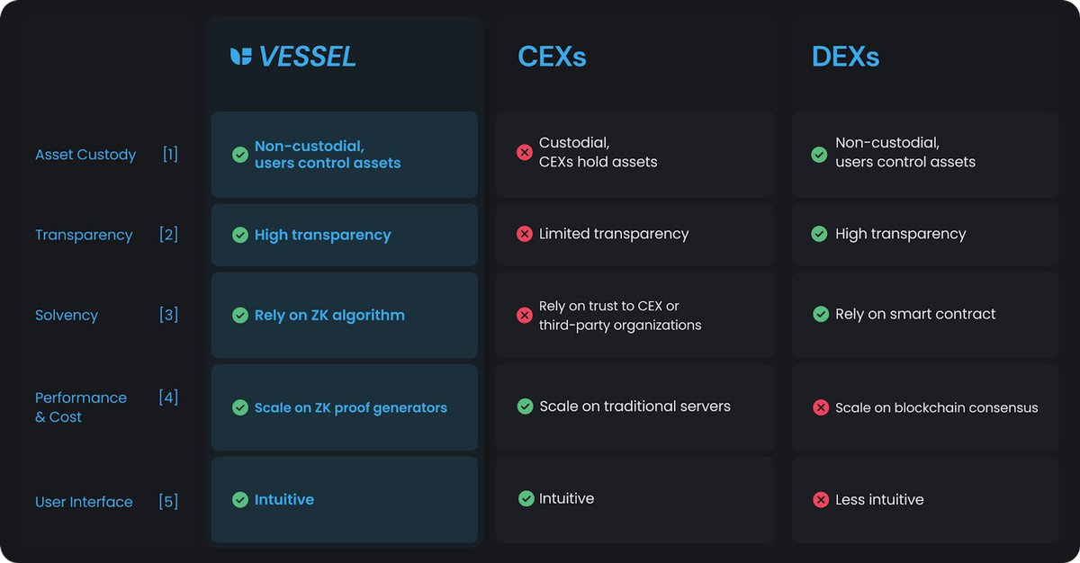 解读 Vessel Finance：红杉等知名机构参投 1000 万美金，ZK 加持的 DEX 有何过人之处？