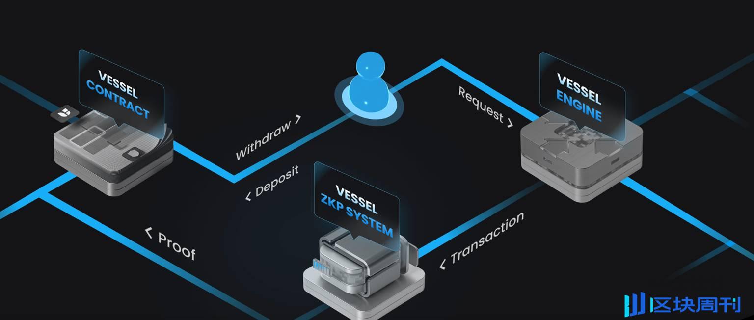 解读 Vessel Finance：红杉等知名机构参投 1000 万美金，ZK 加持的 DEX 有何过人之处？