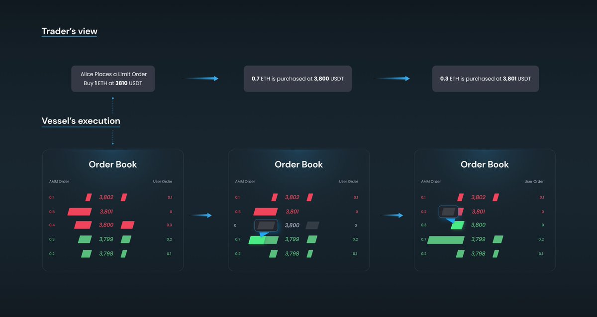 解读 Vessel Finance：红杉等知名机构参投 1000 万美金，ZK 加持的 DEX 有何过人之处？