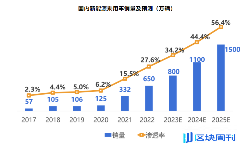 如何用一个数据证明 Web3 发展还处于早期阶段？