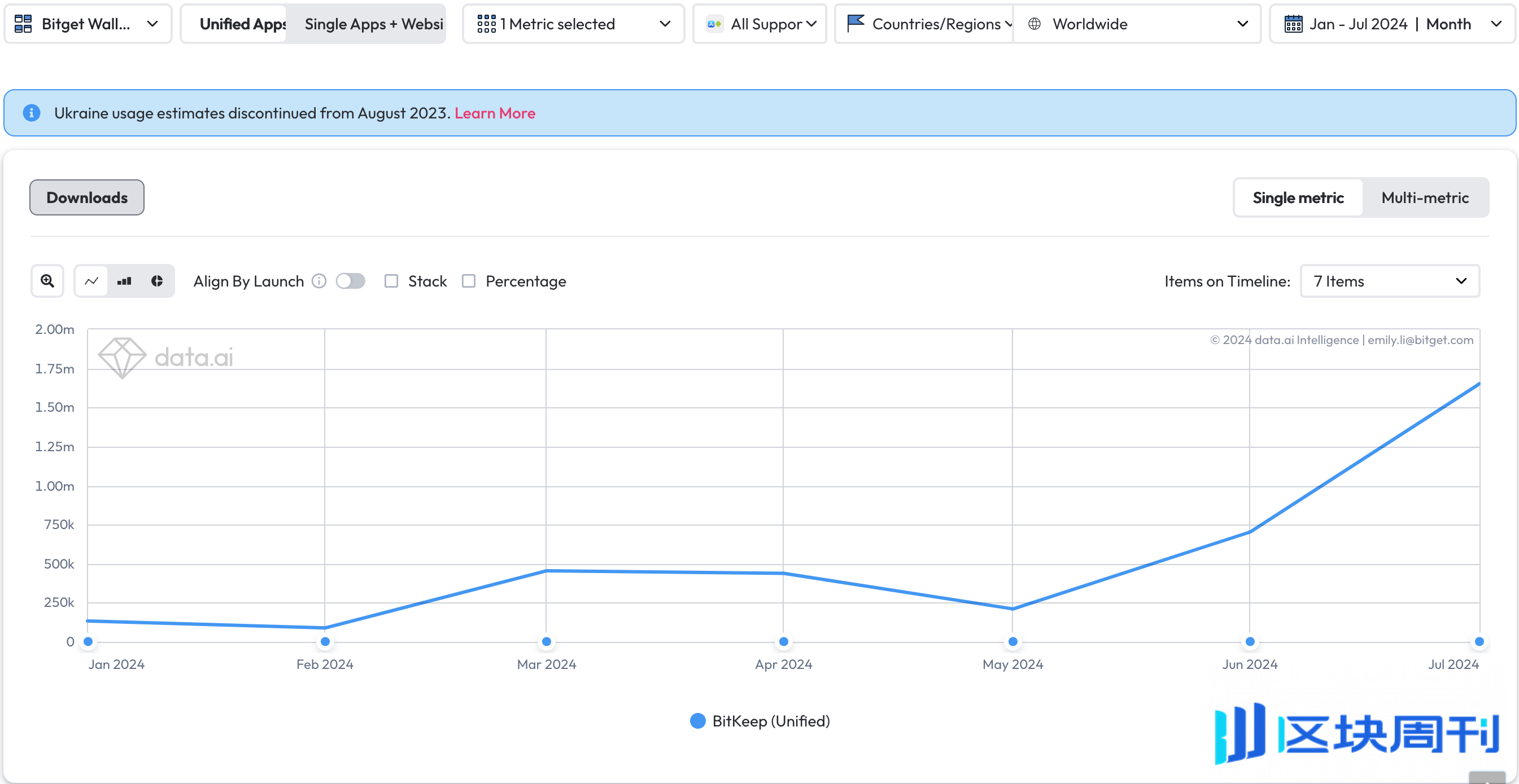 Bitget Wallet 7 月全球下载量超 MetaMask，总用户突破 3000 万