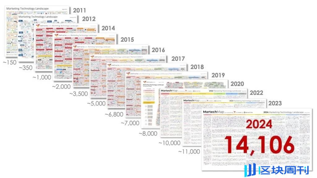 2024 年 Web3 增长状况：行业正处于转型边缘，超 100 家初创公司已筹集超过 10 亿美元