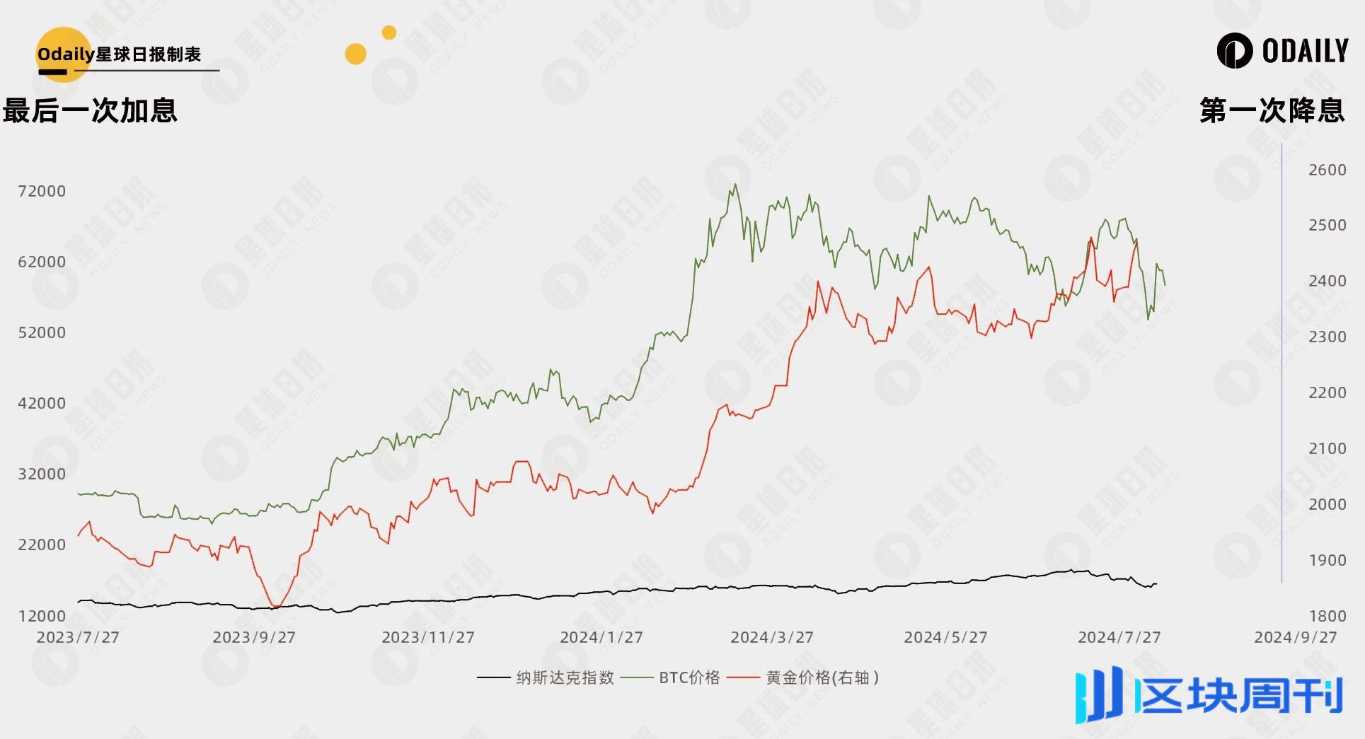 总结 35 年美国利率周期规律，42 天后的降息能开启比特币第二轮牛市吗？