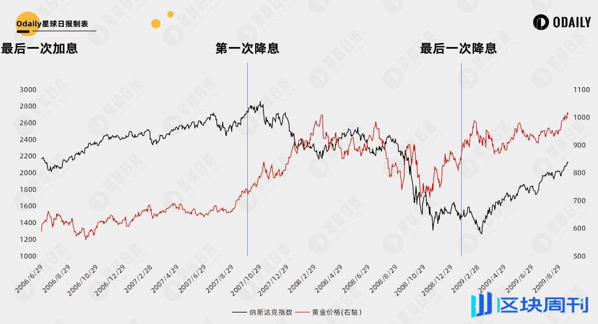 总结 35 年美国利率周期规律，42 天后的降息能开启比特币第二轮牛市吗？