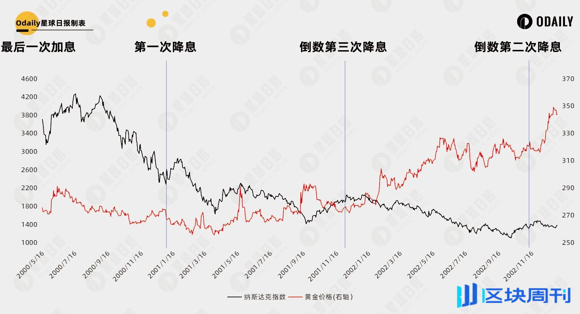 总结 35 年美国利率周期规律，42 天后的降息能开启比特币第二轮牛市吗？