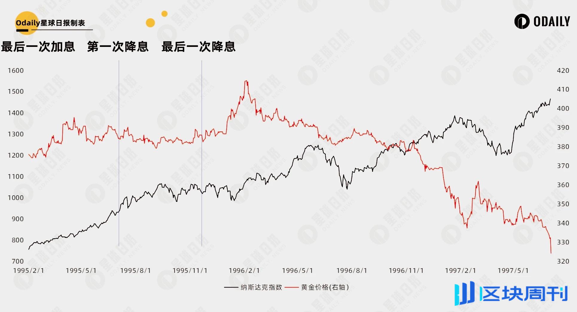 总结 35 年美国利率周期规律，42 天后的降息能开启比特币第二轮牛市吗？