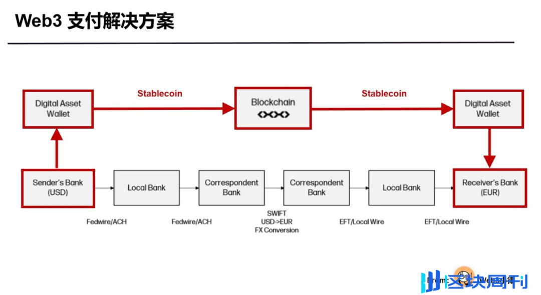 Web3 支付万字研报：从电子现金，代币化货币，到 PayFi 未来