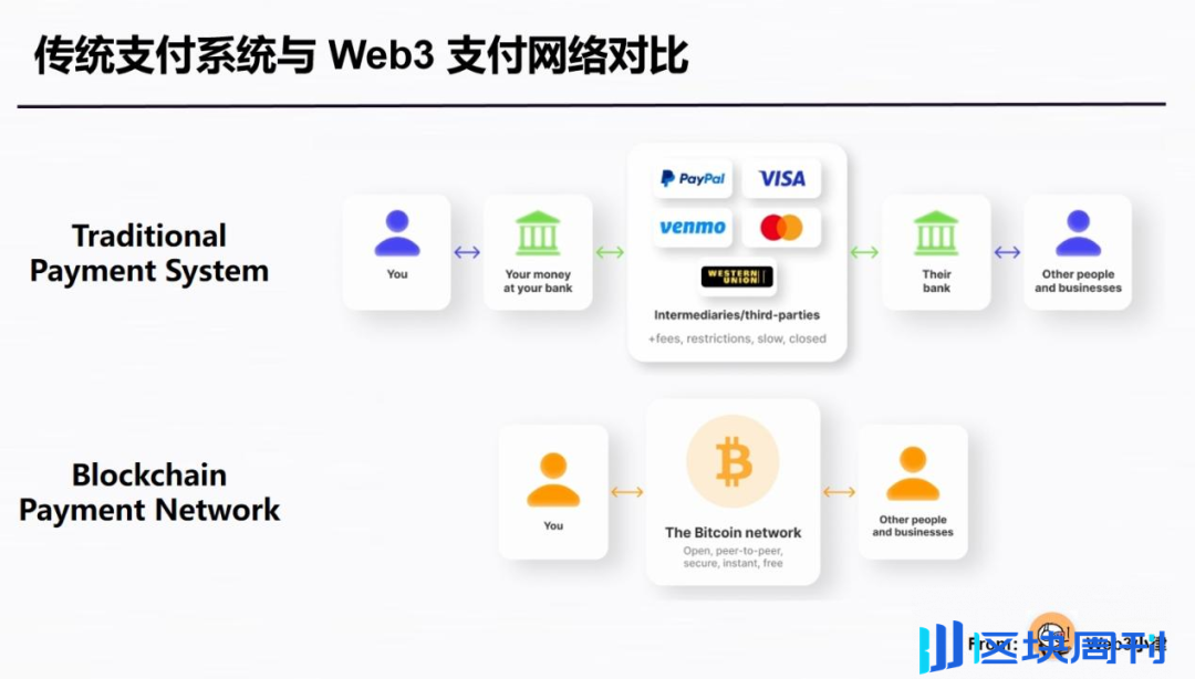 Web3 支付万字研报：从电子现金，代币化货币，到 PayFi 未来