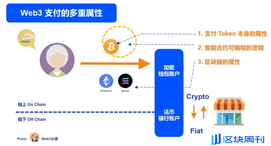 Web3 支付万字研报：从电子现金，代币化货币，到 PayFi 未来