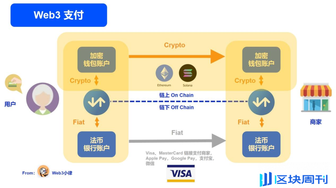 Web3 支付万字研报：从电子现金，代币化货币，到 PayFi 未来