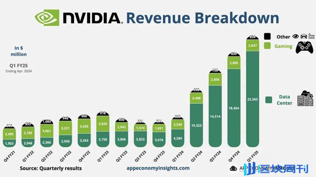 英伟达突破 4 万亿的理由