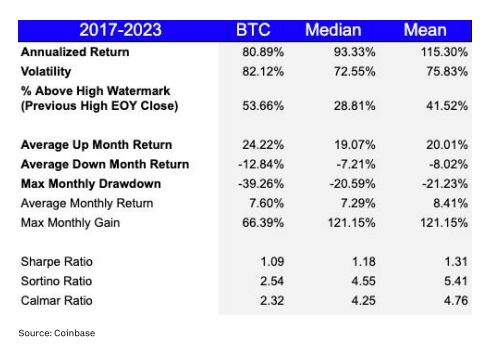 像加密对冲基金一样产生超额收益：主动管理风险，定投 BTC 是最佳选择