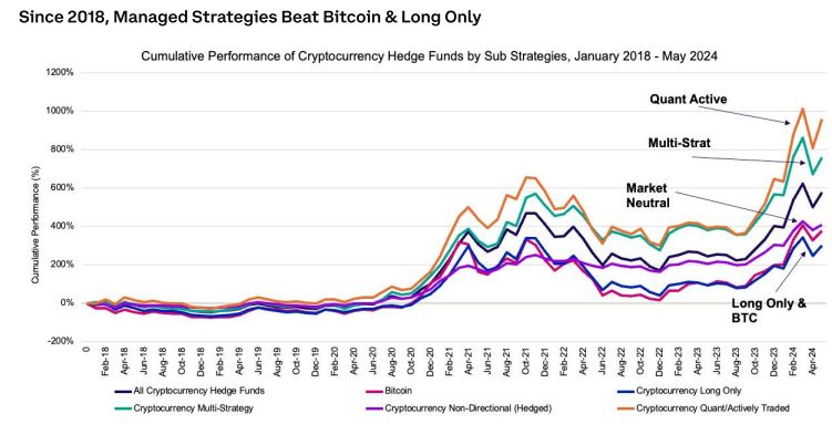 像加密对冲基金一样产生超额收益：主动管理风险，定投 BTC 是最佳选择