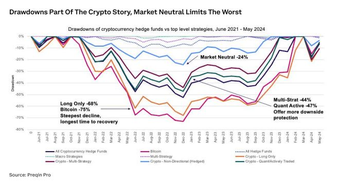 像加密对冲基金一样产生超额收益：主动管理风险，定投 BTC 是最佳选择