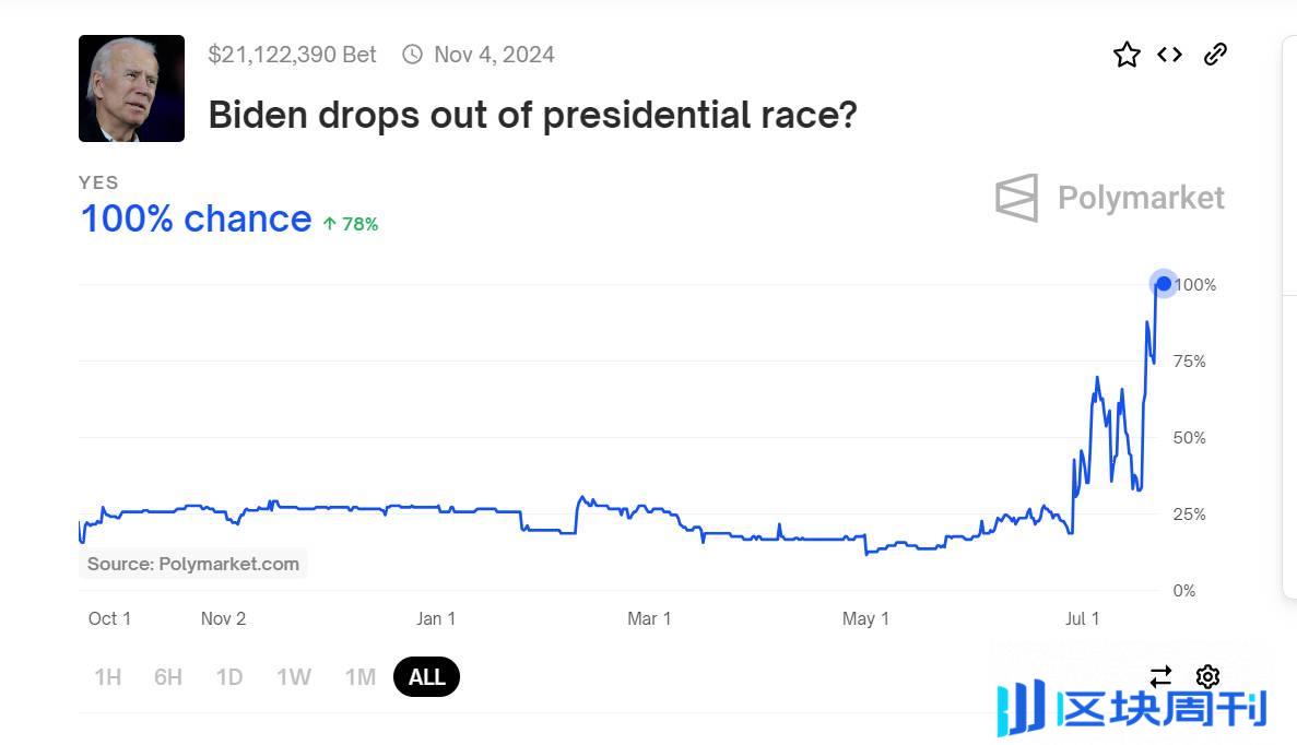 美国大选预测押注超6 亿美元，出圈的预测市场Polymarket 会成为算法垄断信息的「解药」吗？ -区块周刊BlockWeeks