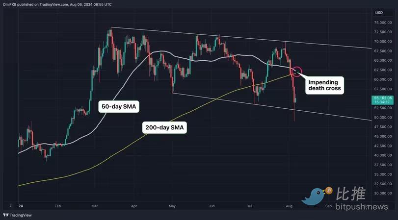 分析师：比特币短期内或还有 5000 美元的下跌空间