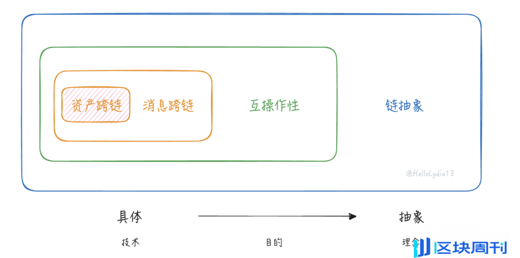 把问题作为方法：一种理解链抽象的新框架