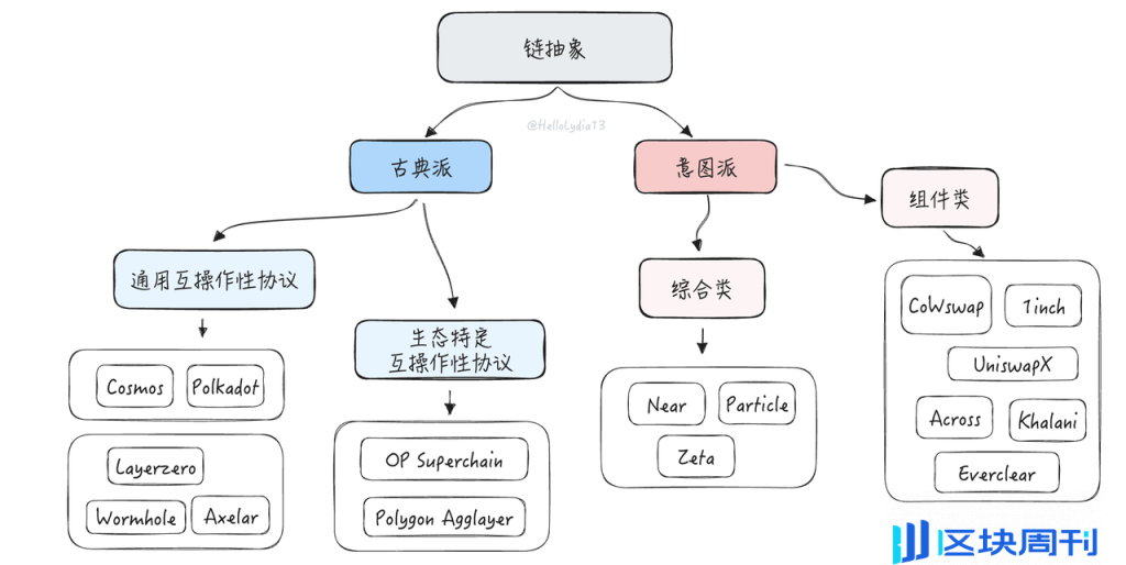 把问题作为方法：一种理解链抽象的新框架