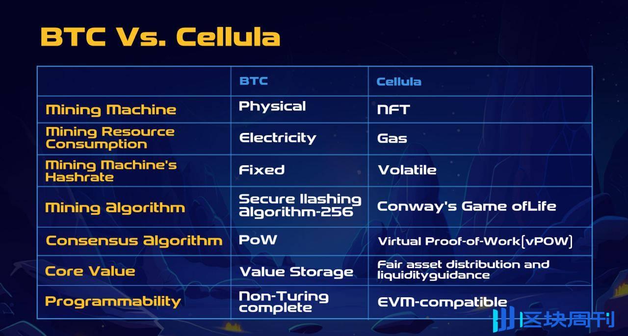 Cellula：一场生命培养游戏，找到资产发行分配的最优解？