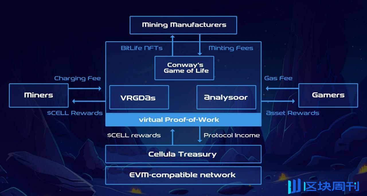 Cellula：一场生命培养游戏，找到资产发行分配的最优解？