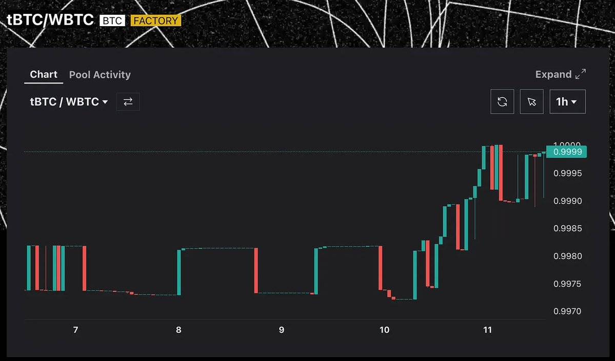 WBTC 舆论危机下，tBTC 崭露头角