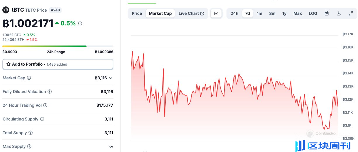 WBTC 舆论危机下，tBTC 崭露头角