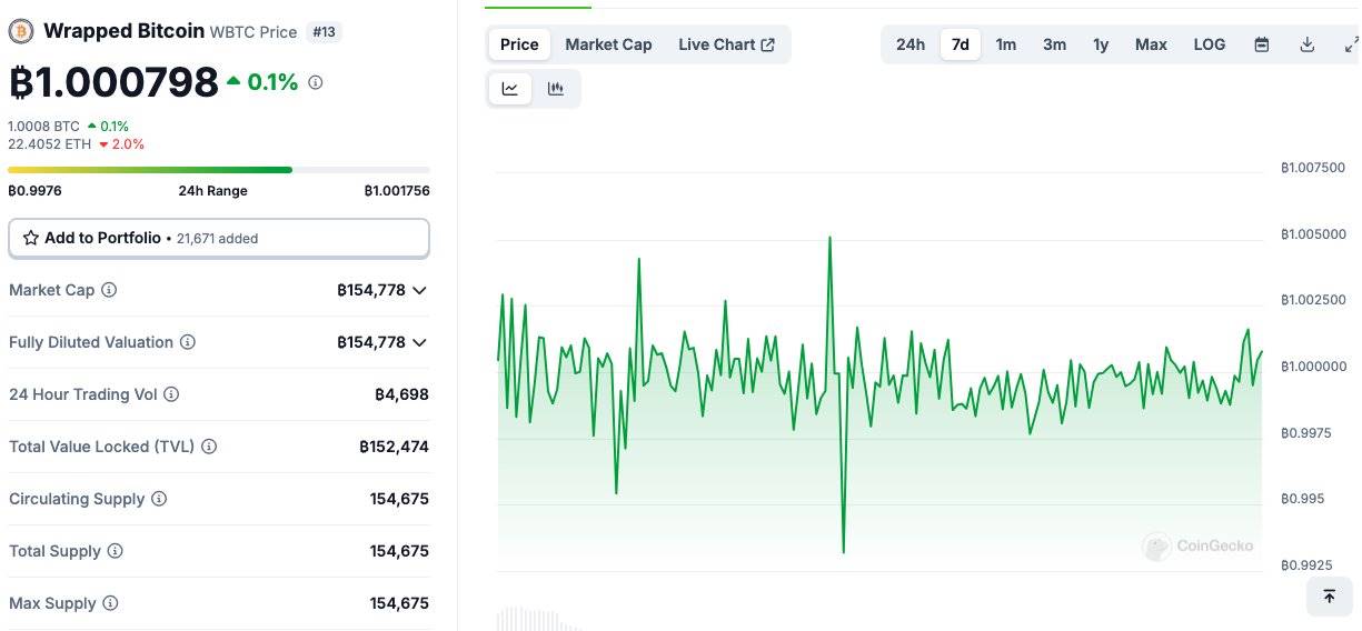 WBTC 舆论危机下，tBTC 崭露头角